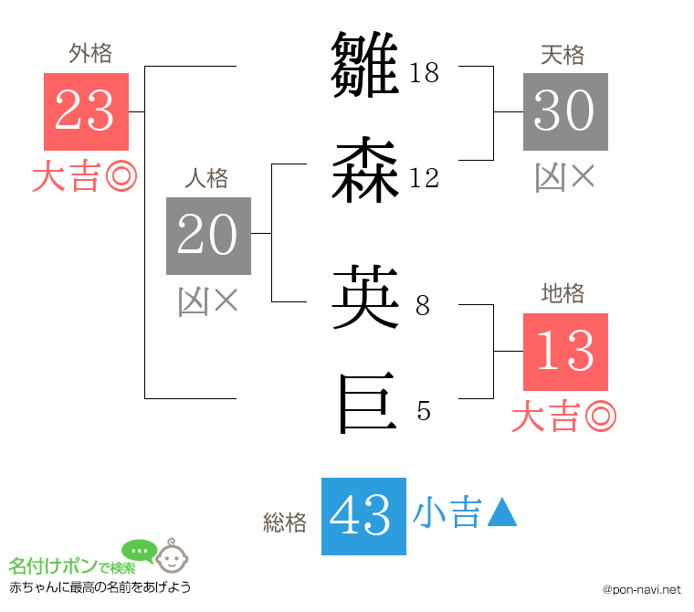 雛森 英巨さんの姓名判断結果