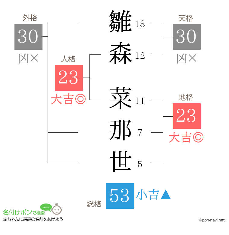 雛森 菜那世さんの姓名判断結果
