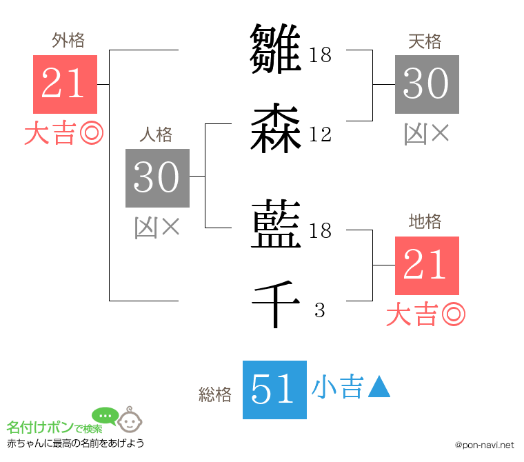 雛森 藍千さんの姓名判断結果
