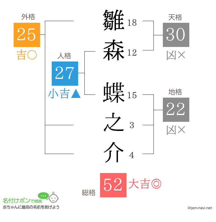 雛森 蝶之介さんの姓名判断結果