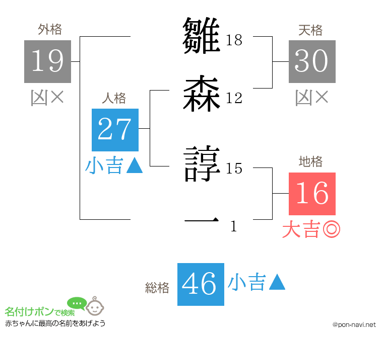 雛森 諄一さんの姓名判断結果