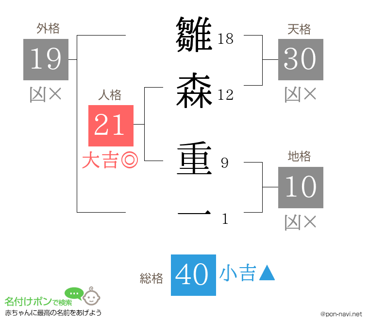 雛森 重一さんの姓名判断結果