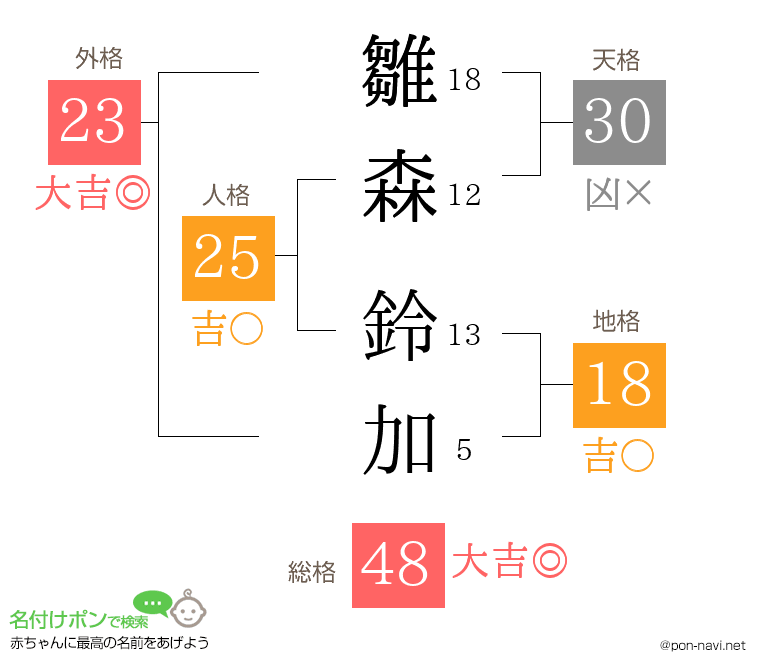 雛森 鈴加さんの姓名判断結果