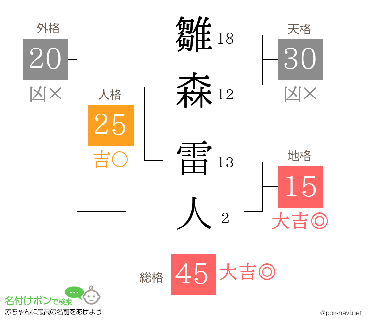 雛森 雷人さんの姓名判断結果