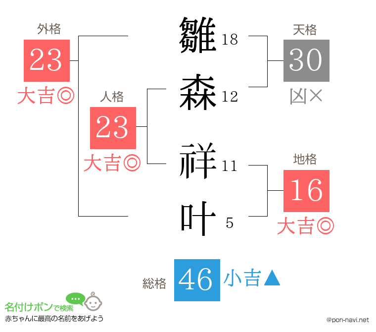 雛森 祥叶さんの姓名判断結果