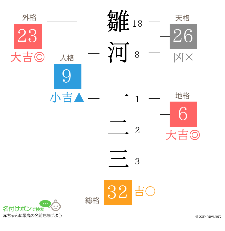 雛河 一二三さんの姓名判断結果