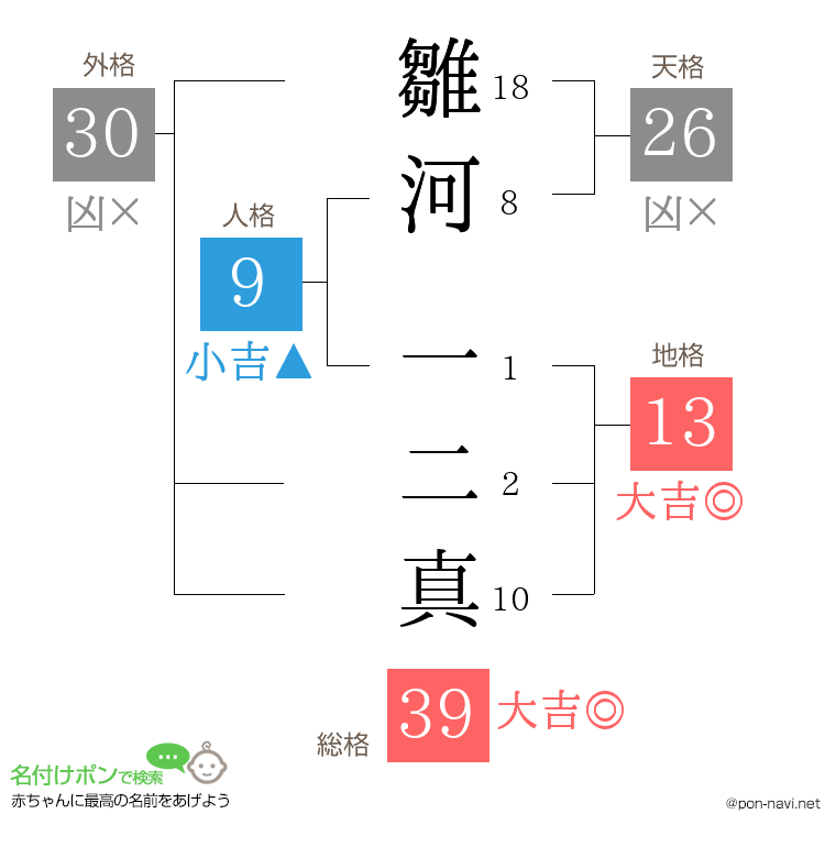 雛河 一二真さんの姓名判断結果