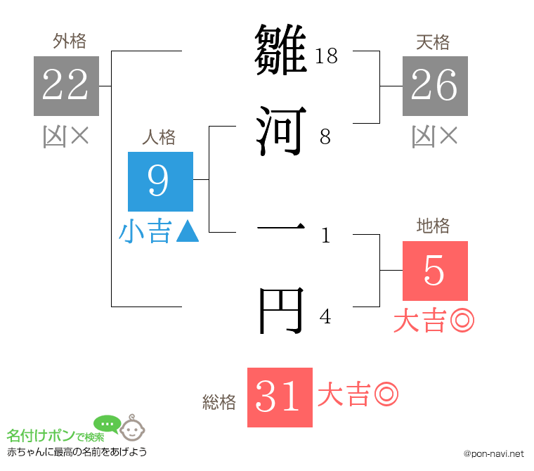 雛河 一円さんの姓名判断結果