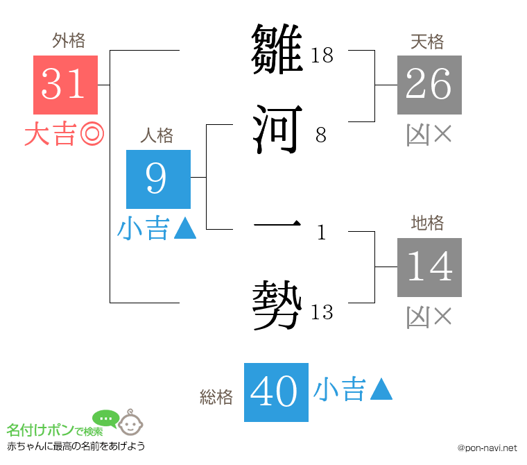 雛河 一勢さんの姓名判断結果