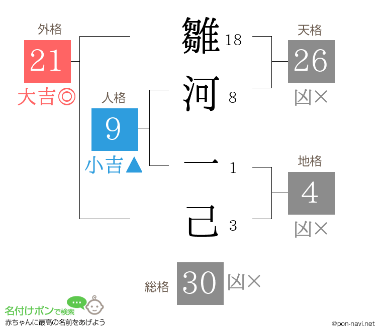 雛河 一己さんの姓名判断結果