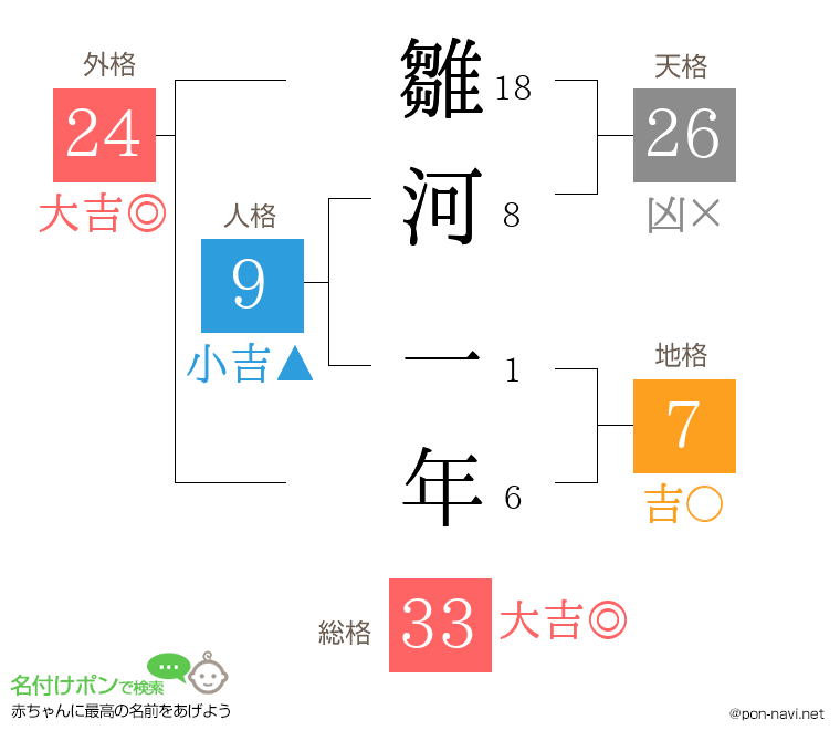 雛河 一年さんの姓名判断結果