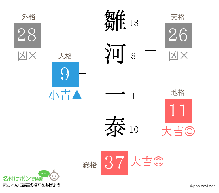 雛河 一泰さんの姓名判断結果