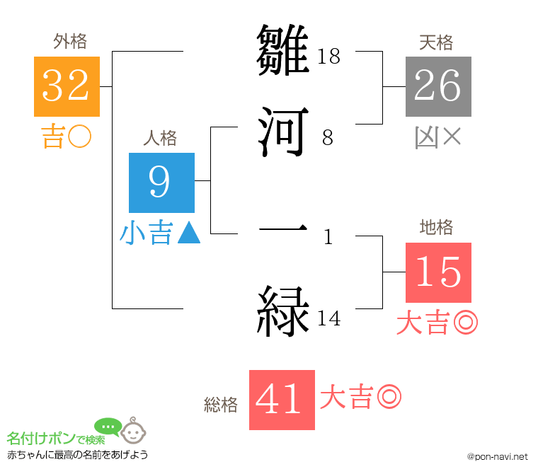 雛河 一緑さんの姓名判断結果