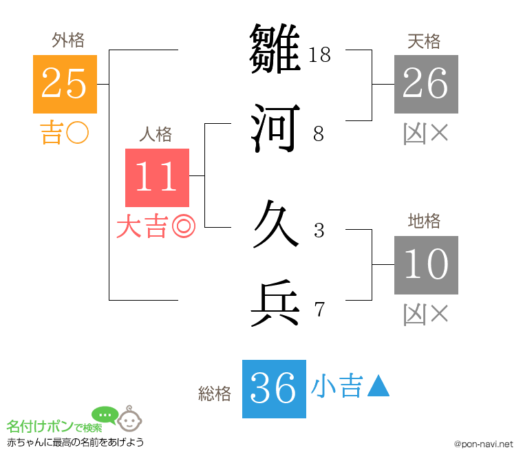 雛河 久兵さんの姓名判断結果