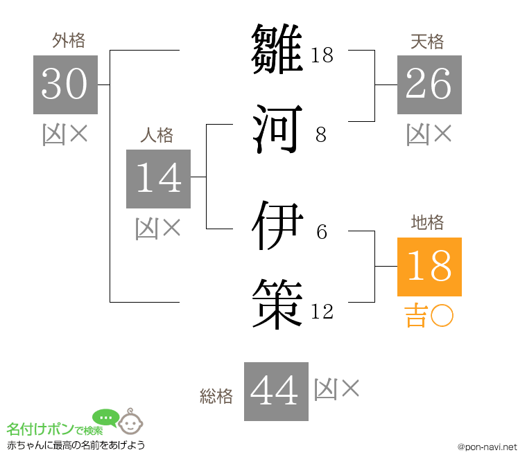 雛河 伊策さんの姓名判断結果