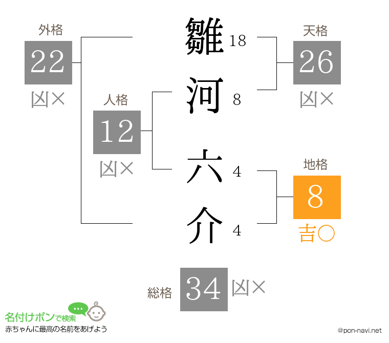 雛河 六介さんの姓名判断結果