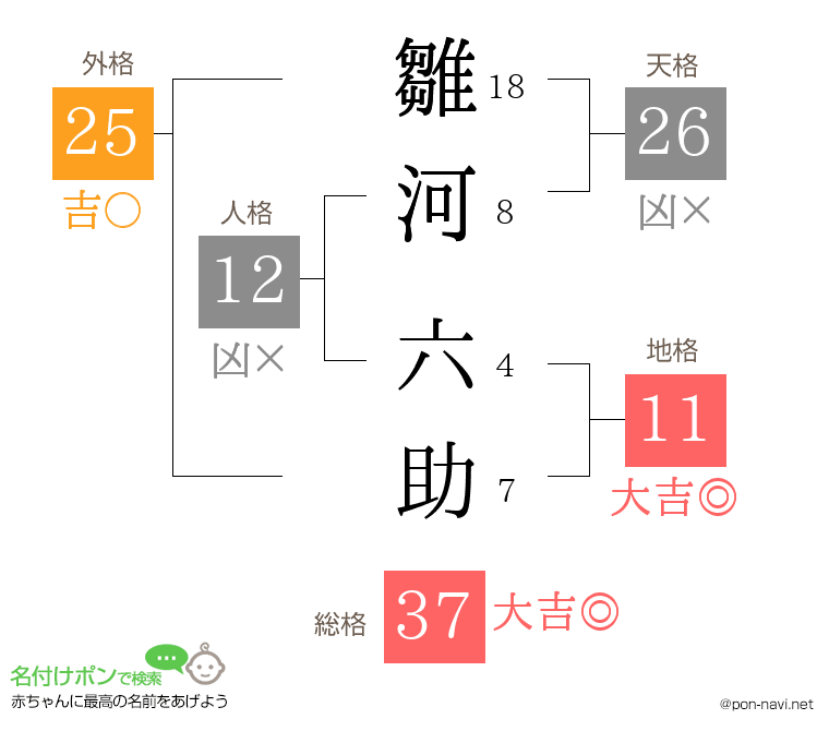 雛河 六助さんの姓名判断結果