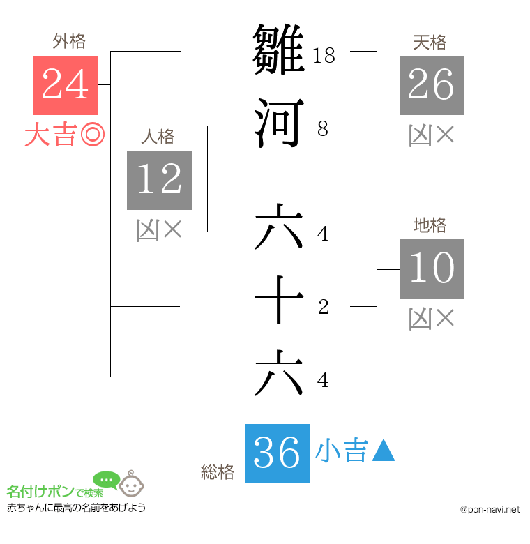 雛河 六十六さんの姓名判断結果