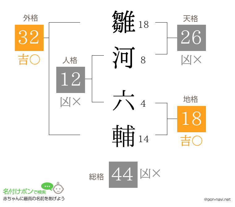 雛河 六輔さんの姓名判断結果