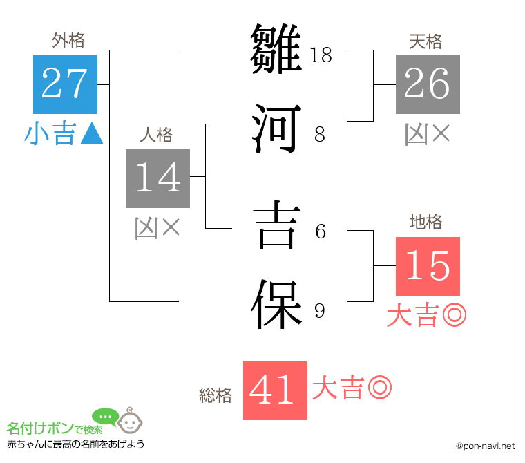 雛河 吉保さんの姓名判断結果