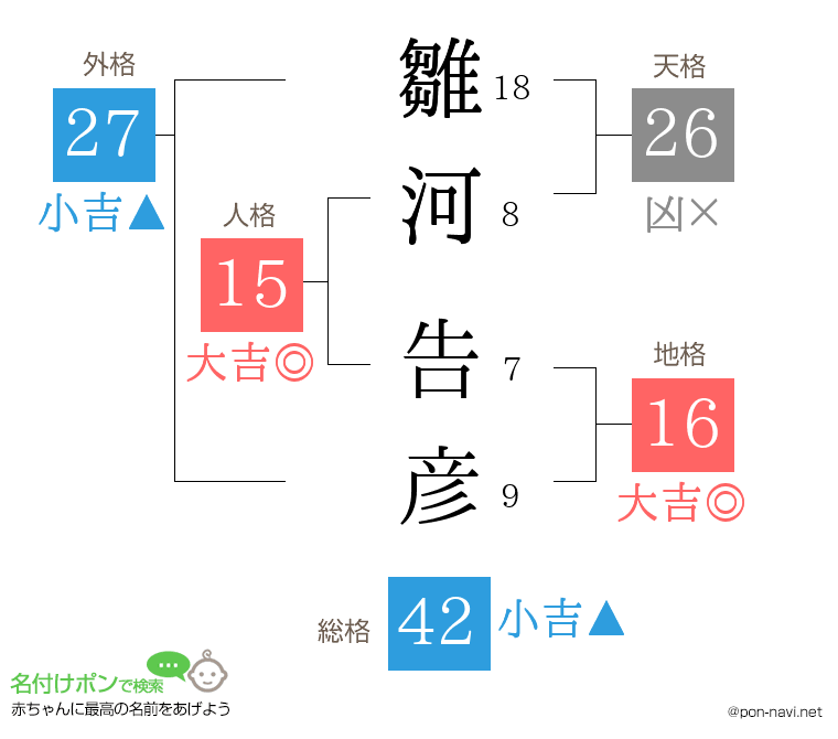 雛河 告彦さんの姓名判断結果