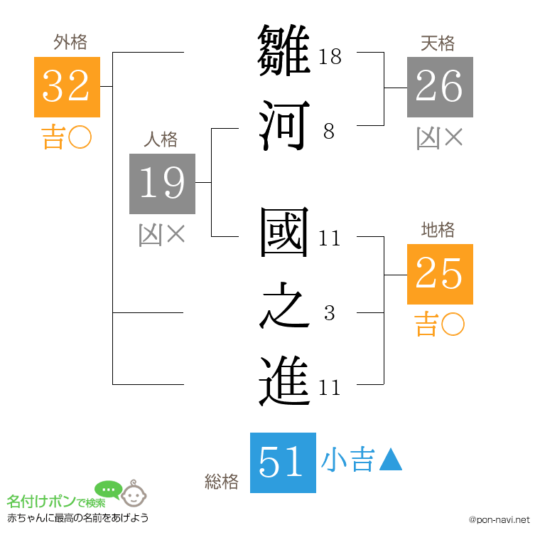 雛河 國之進さんの姓名判断結果