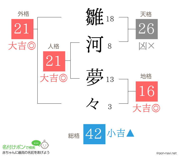 雛河 夢々さんの姓名判断結果