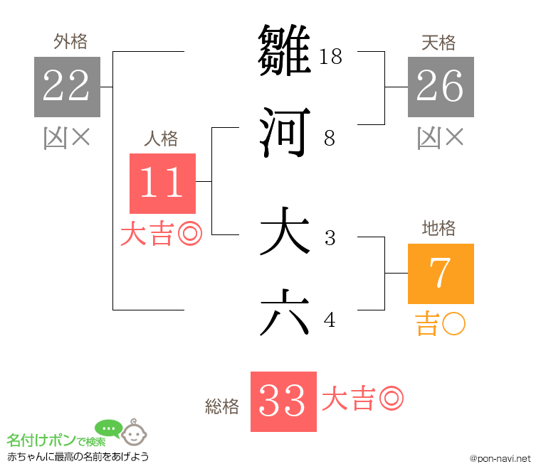雛河 大六さんの姓名判断結果