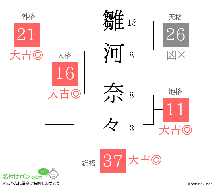 雛河 奈々さんの姓名判断結果
