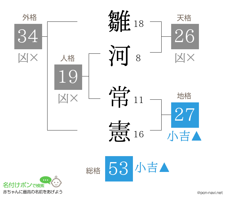 雛河 常憲さんの姓名判断結果