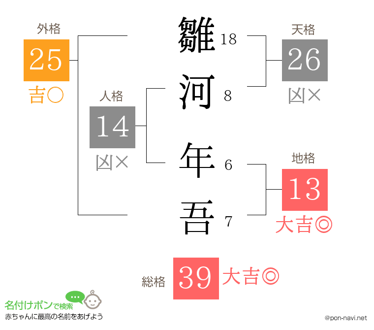 雛河 年吾さんの姓名判断結果