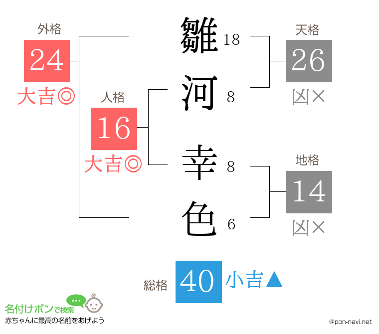雛河 幸色さんの姓名判断結果