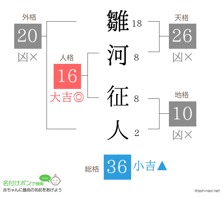 雛河 征人さんの姓名判断結果