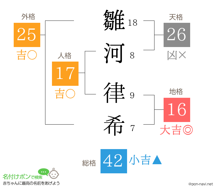 雛河 律希さんの姓名判断結果