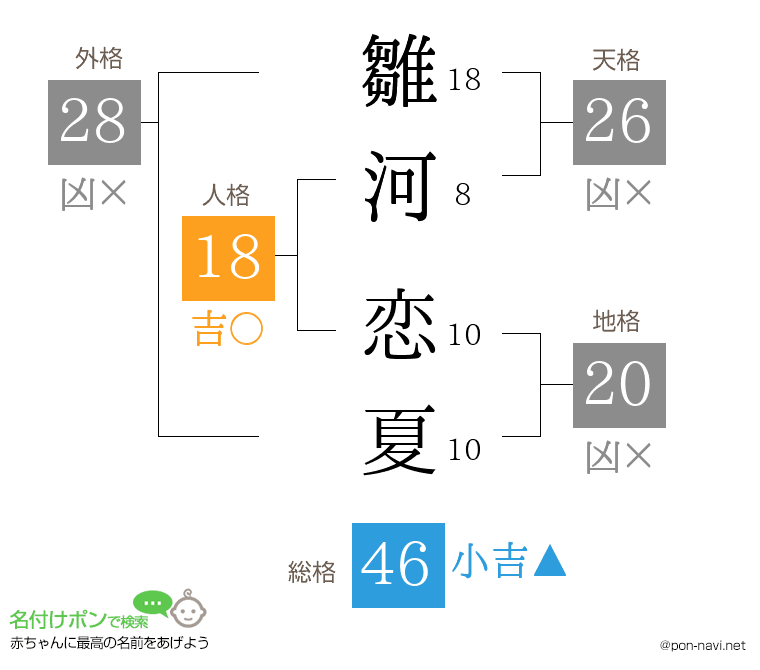 雛河 恋夏さんの姓名判断結果