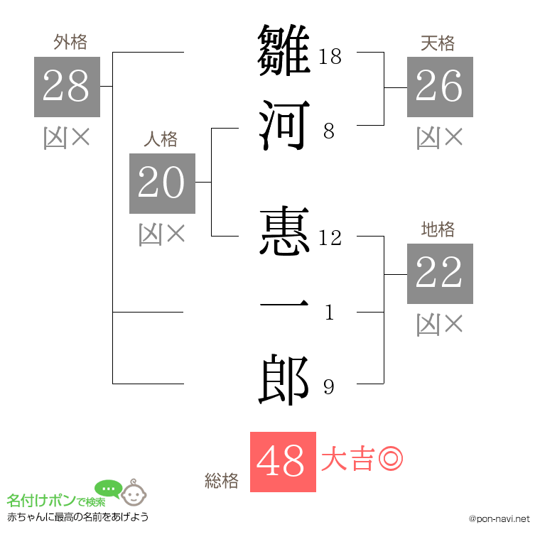 雛河 惠一郎さんの姓名判断結果