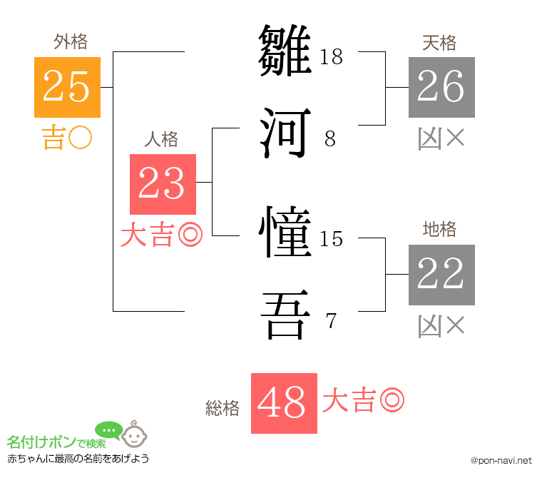 雛河 憧吾さんの姓名判断結果