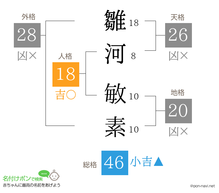 雛河 敏素さんの姓名判断結果