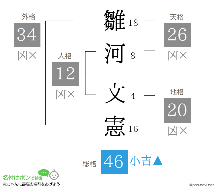 雛河 文憲さんの姓名判断結果