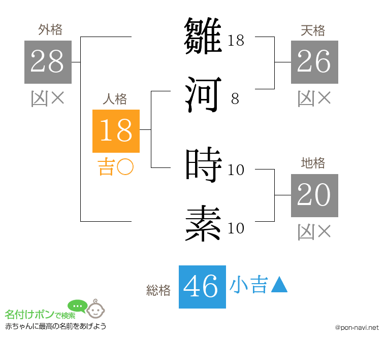 雛河 時素さんの姓名判断結果