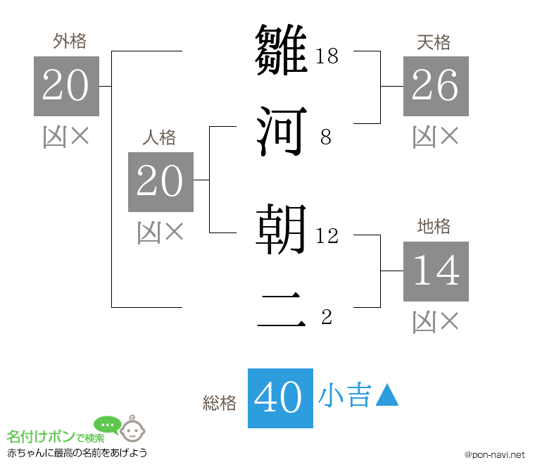雛河 朝二さんの姓名判断結果