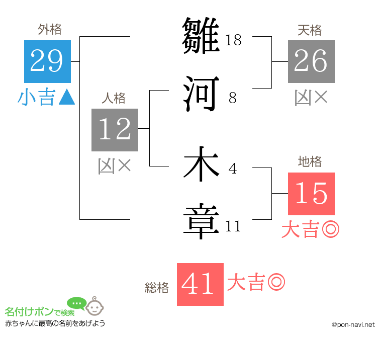 雛河 木章さんの姓名判断結果