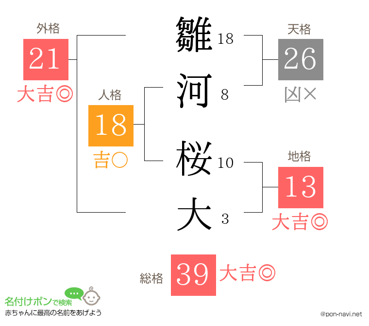 雛河 桜大さんの姓名判断結果