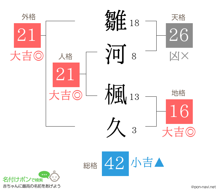雛河 楓久さんの姓名判断結果