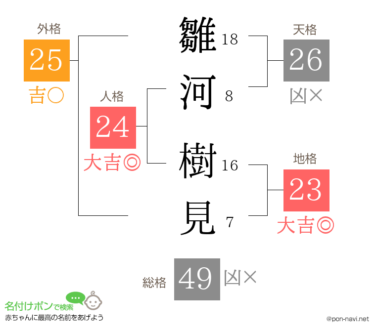 雛河 樹見さんの姓名判断結果