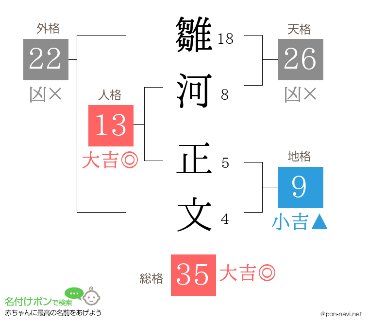 雛河 正文さんの姓名判断結果