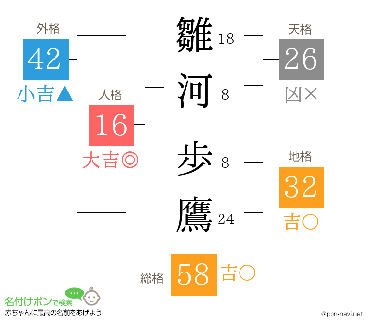 雛河 歩鷹さんの姓名判断結果