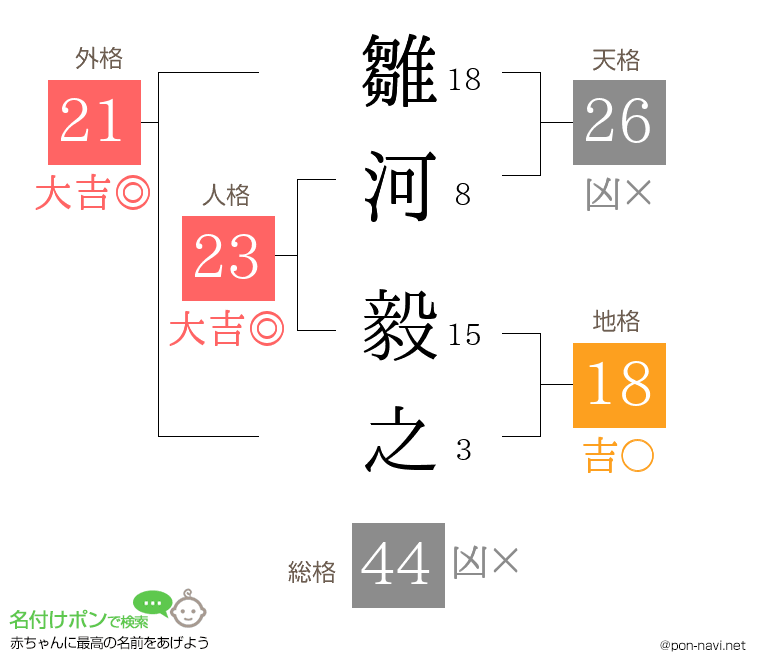 雛河 毅之さんの姓名判断結果