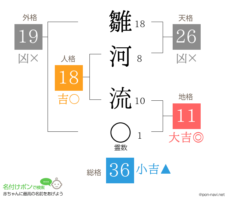 雛河 流さんの姓名判断結果