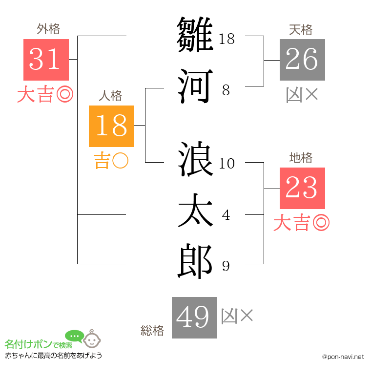 雛河 浪太郎さんの姓名判断結果